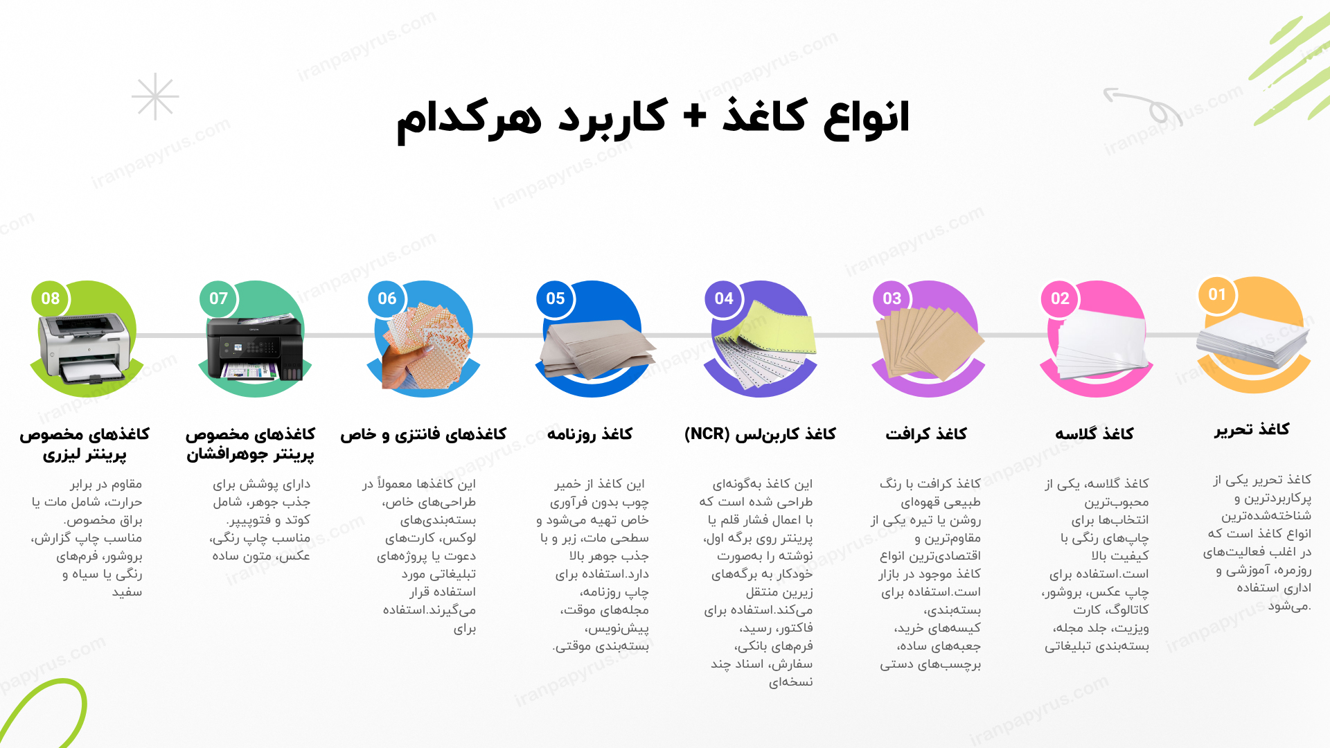 تصویری از اینفوگرافیک معرفی انواع کاغذ به همراه کاربرد