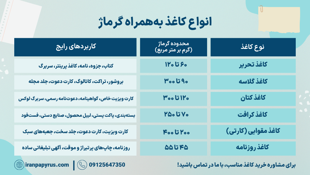 تصویر اینفوگرافیک از انواع گرماژ کاغذ
